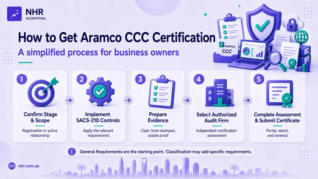 Five-step Aramco CCC certification process from confirming scope and implementing SACS-210 controls to evidence, authorized audit firm assessment and certificate submission