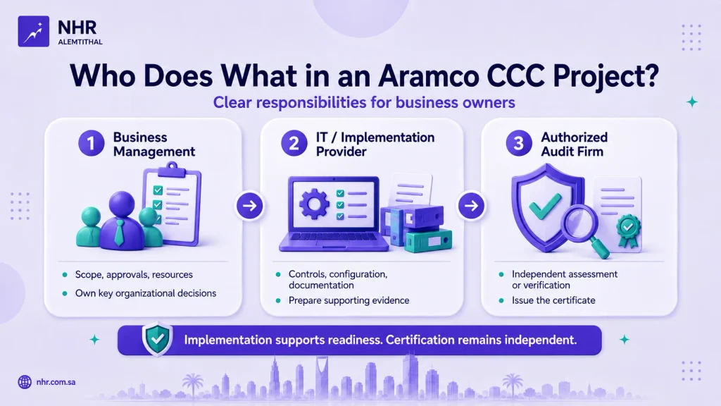 Responsibilities in an Aramco CCC project divided between business management, IT or implementation provider, and the Authorized Audit Firm