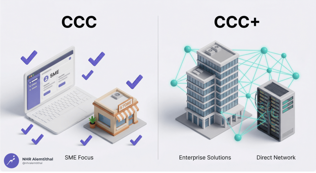 3D comparison showing CCC versus CCC plus certification requirements and assessment methods for Saudi Aramco vendors.