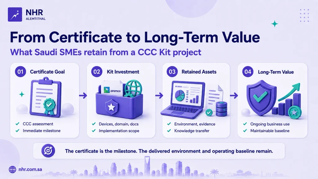 Aramco CCC Kit investment flow from the CCC assessment goal to retained assets and long-term value for Saudi SMEs