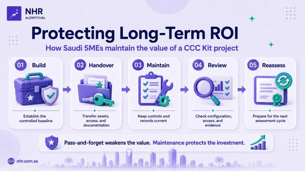 CCC Kit long-term value cycle for Saudi SMEs showing Build Handover Maintain Review and Reassess