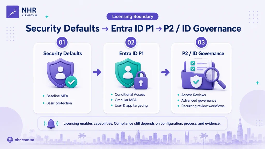 Microsoft Entra licensing boundary for SACS-210 showing Security Defaults Entra ID P1 and P2 or ID Governance capabilities