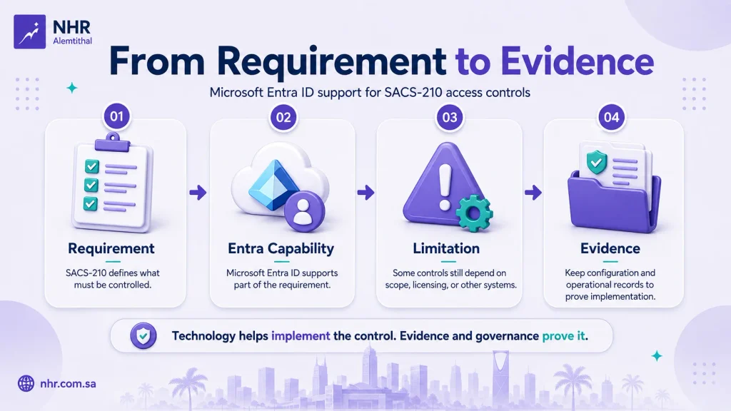 Microsoft Entra ID SACS-210 model from requirement to Entra capability limitation and implementation evidence