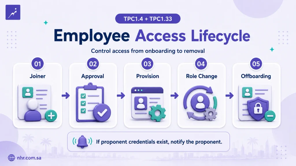 SACS-210 employee access lifecycle showing joiner approval provisioning role change offboarding and proponent credential notification