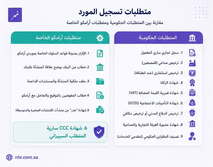 إنفوجرافيك يوضح المتطلبات الحكومية ومتطلبات أرامكو لتسجيل الموردين مع إبراز شهادة CCC كمتطلب للأمن السيبراني