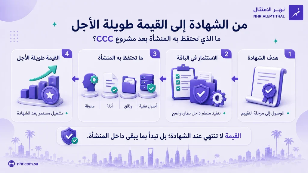 مسار الاستثمار في CCC Kit من هدف شهادة CCC إلى الأصول والوثائق والأدلة والمعرفة التي تحتفظ بها المنشأة والقيمة طويلة الأجل