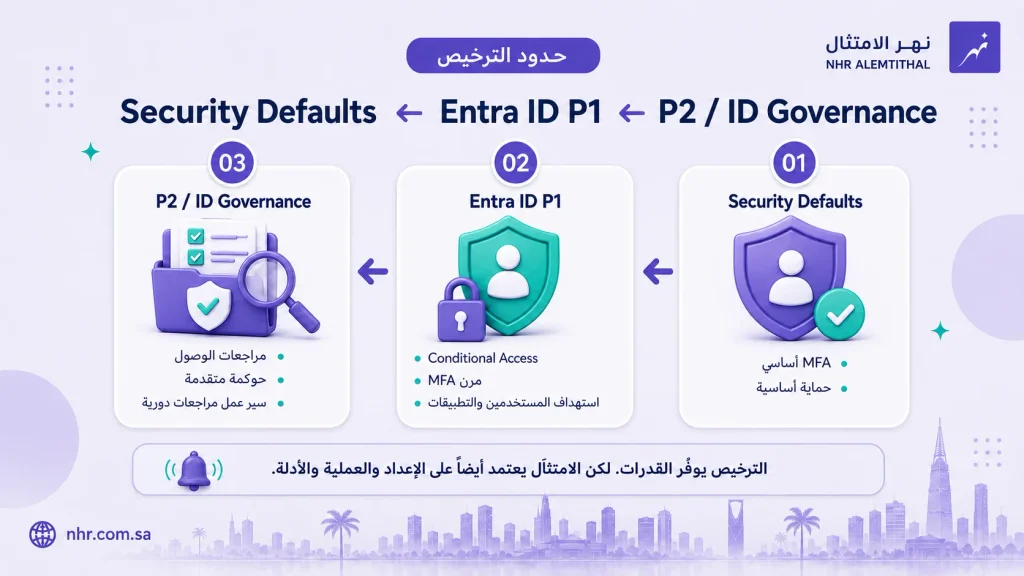 حدود تراخيص Microsoft Entra لمتطلبات SACS-210 بين Security Defaults وEntra ID P1 وP2 أو ID Governance