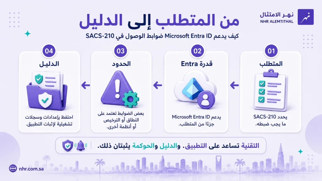 نموذج Microsoft Entra ID وSACS-210 من المتطلب إلى قدرة Entra والحدود وأدلة التطبيق