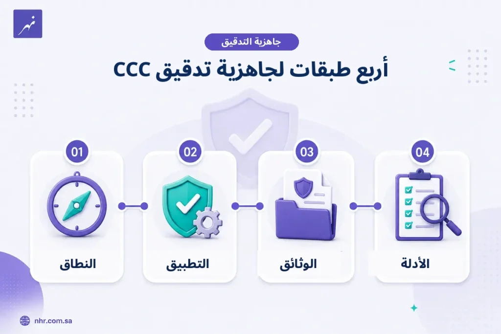 إنفوجرافيك يوضح أربع طبقات لجاهزية تدقيق CCC: النطاق والتطبيق والوثائق والأدلة