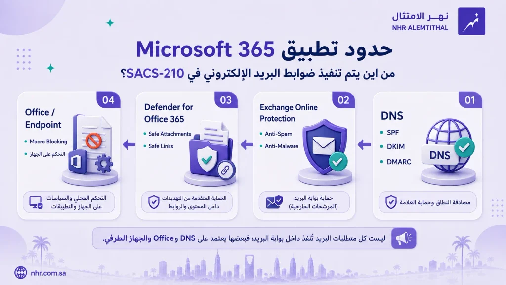 حدود تطبيق Microsoft 365 لأمن البريد الإلكتروني في SACS-210 بين DNS وExchange Online Protection وDefender for Office 365 وضوابط Office والأجهزة الطرفية