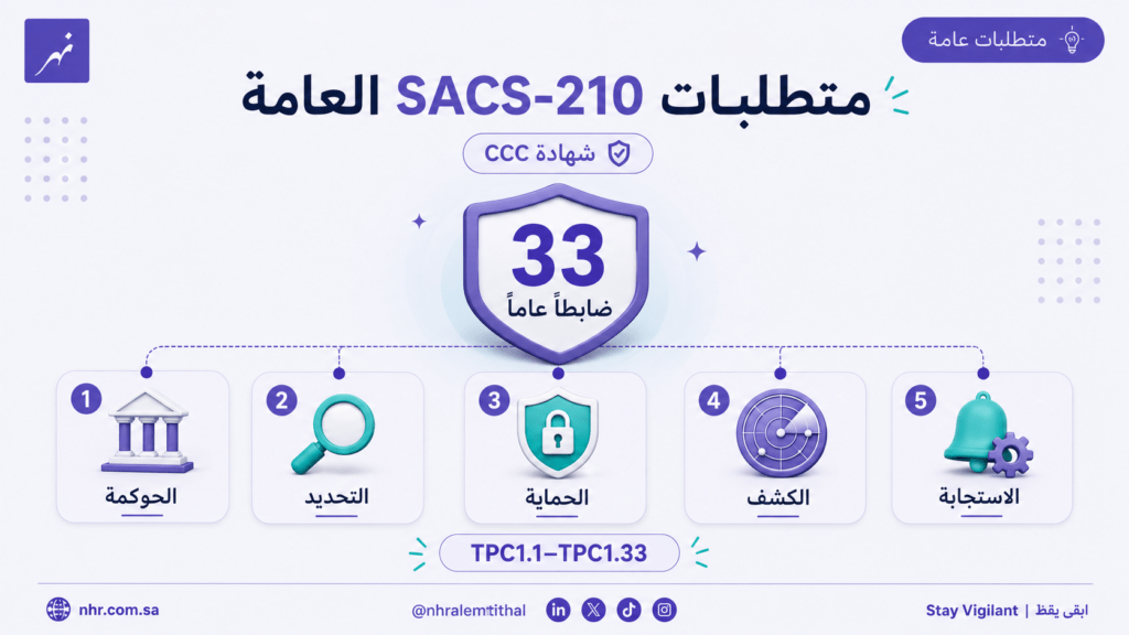 متطلبات SACS-210 العامة لشهادة CCC وتشمل 33 ضابطاً من TPC1.1 إلى TPC1.33