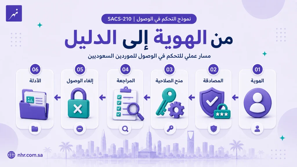 نموذج التحكم في الوصول في SACS-210 من الهوية والمصادقة ومنح الصلاحية إلى المراجعة وإلغاء الوصول والأدلة