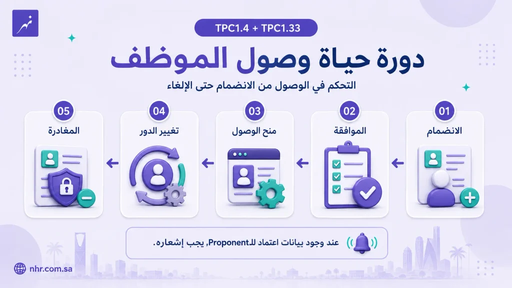 دورة حياة وصول الموظف في SACS-210 من الانضمام والموافقة ومنح الوصول إلى تغيير الدور والمغادرة وإشعار الـProponent