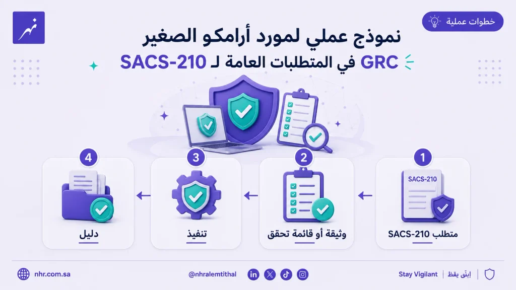 نموذج عملي يربط متطلب SACS-210 بالوثيقة أو قائمة التحقق والتنفيذ والدليل