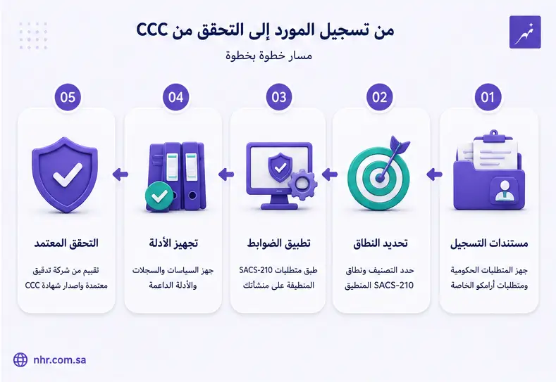 إنفوجرافيك يوضح المسار من مستندات تسجيل المورد إلى تحديد نطاق SACS-210 وتطبيق الضوابط وتجهيز الأدلة ثم التحقق المعتمد من CCC