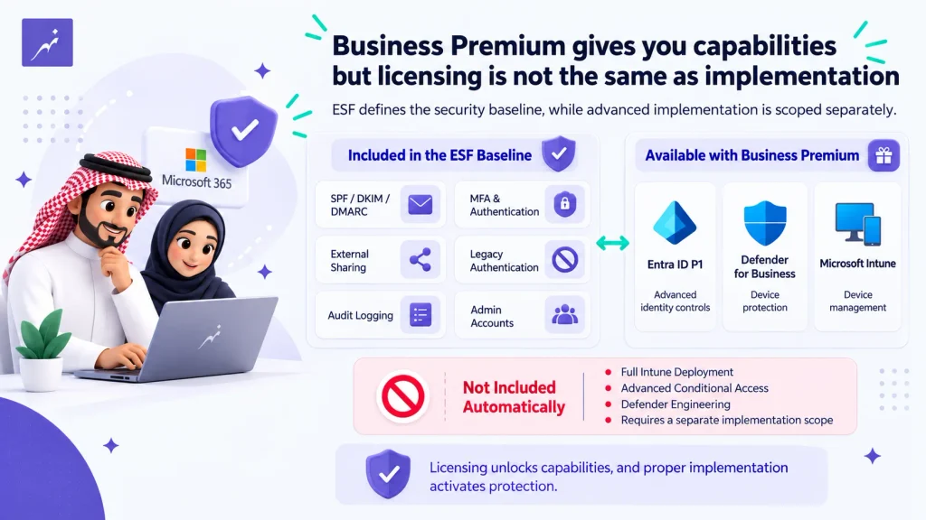 Comparison between Microsoft 365 Business Premium security licensing and the implementation scope of the NHR Essential Security Foundation