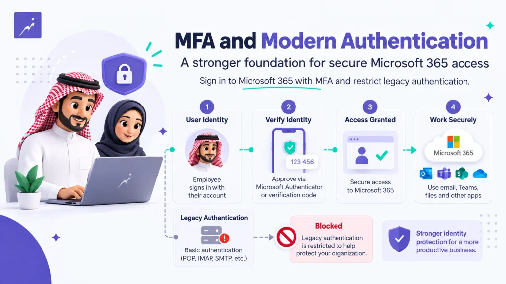 Microsoft 365 sign-in flow using MFA and Modern Authentication while legacy authentication is restricted