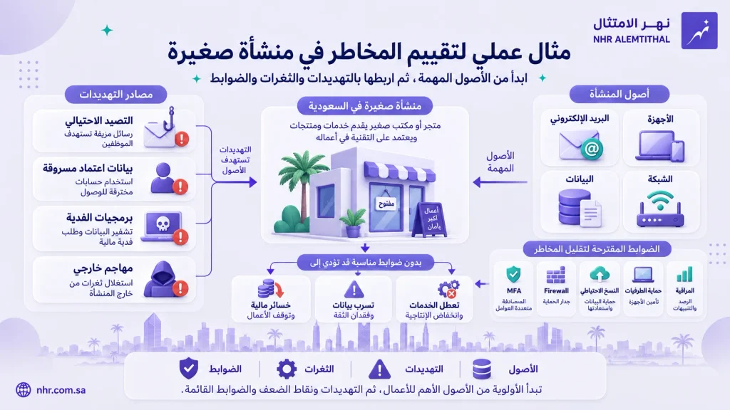مثال يوضح تقييم المخاطر السيبرانية في منشأة سعودية صغيرة من الأصول إلى التهديدات والثغرات والضوابط