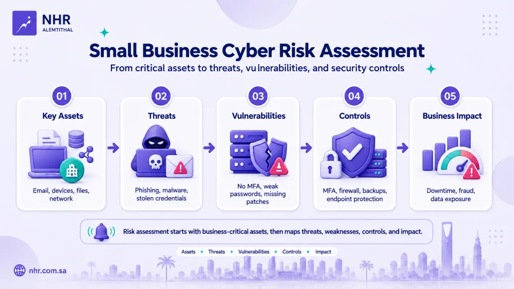 Small business cybersecurity risk assessment showing assets, threats, vulnerabilities, controls, and business impact