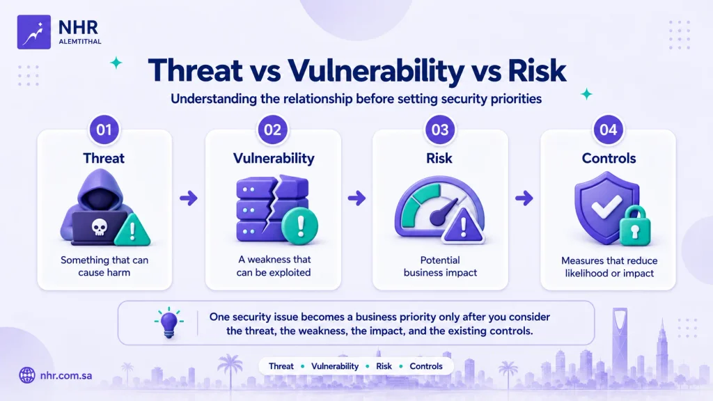 Diagram showing the relationship between threat, vulnerability, risk, and cybersecurity controls