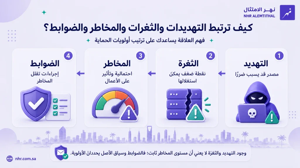 مخطط يوضح العلاقة بين التهديد والثغرة والمخاطر والضوابط الأمنية في الأمن السيبراني